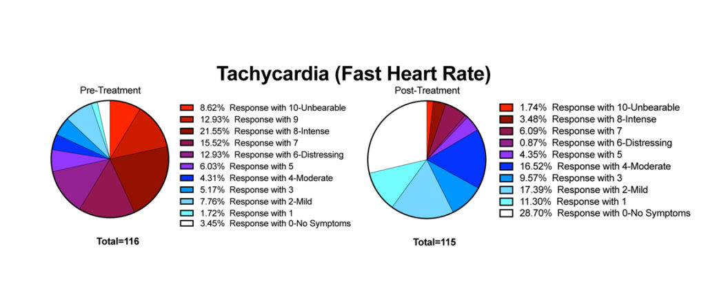 POTS Treatment Results for POTS Symptoms Tachycardia, Migraines