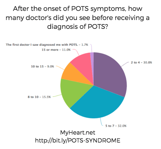 POTS Diagnosis — POTS info
